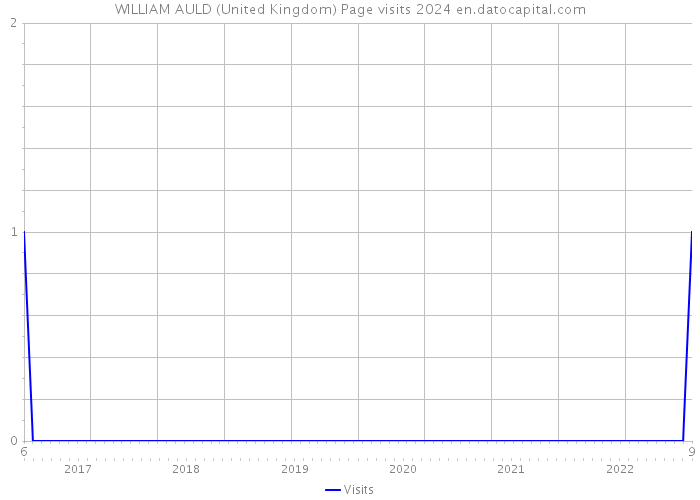 WILLIAM AULD (United Kingdom) Page visits 2024 