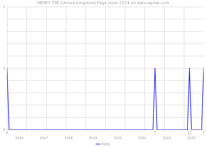 HENRY TSE (United Kingdom) Page visits 2024 