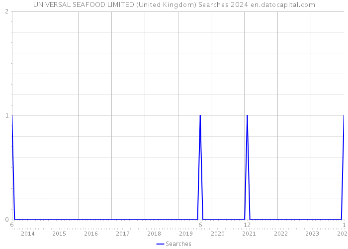 UNIVERSAL SEAFOOD LIMITED (United Kingdom) Searches 2024 
