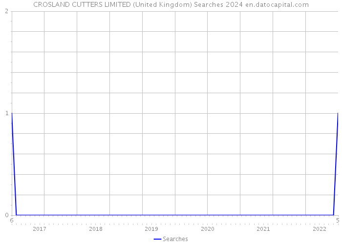 CROSLAND CUTTERS LIMITED (United Kingdom) Searches 2024 