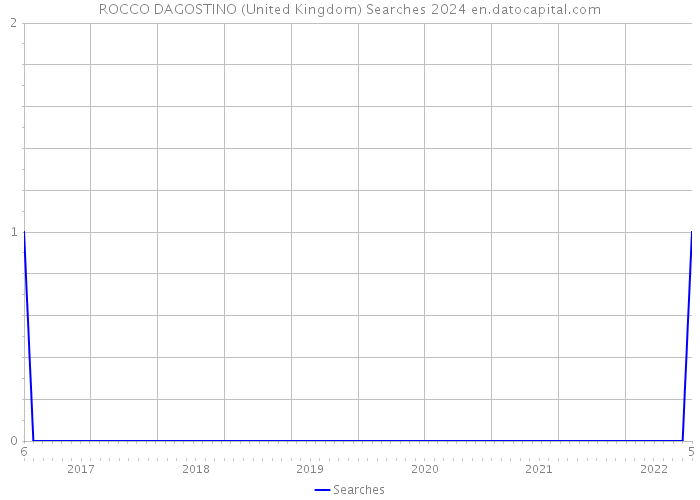 ROCCO DAGOSTINO (United Kingdom) Searches 2024 