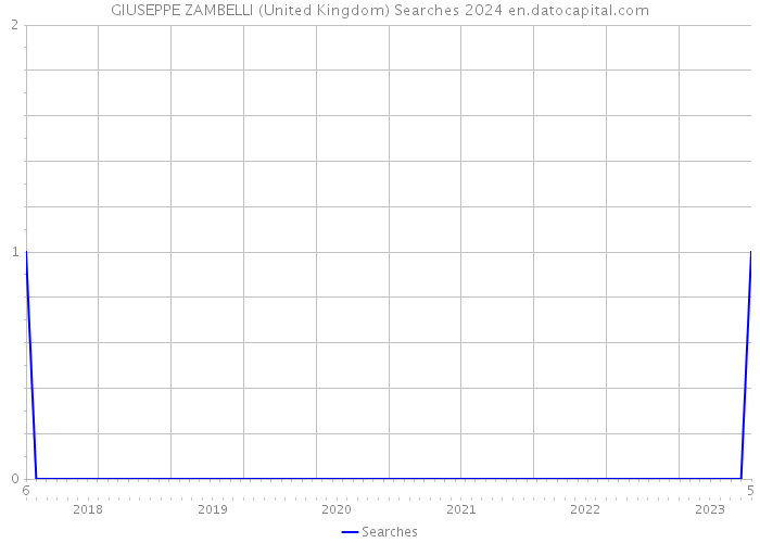 GIUSEPPE ZAMBELLI (United Kingdom) Searches 2024 