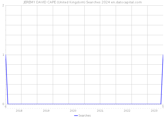 JEREMY DAVID CAPE (United Kingdom) Searches 2024 