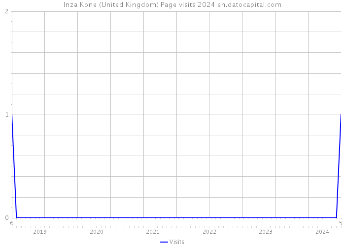 Inza Kone (United Kingdom) Page visits 2024 
