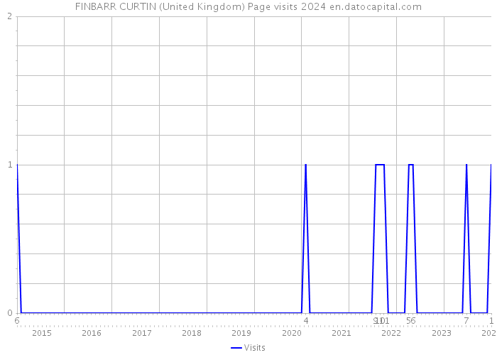 FINBARR CURTIN (United Kingdom) Page visits 2024 