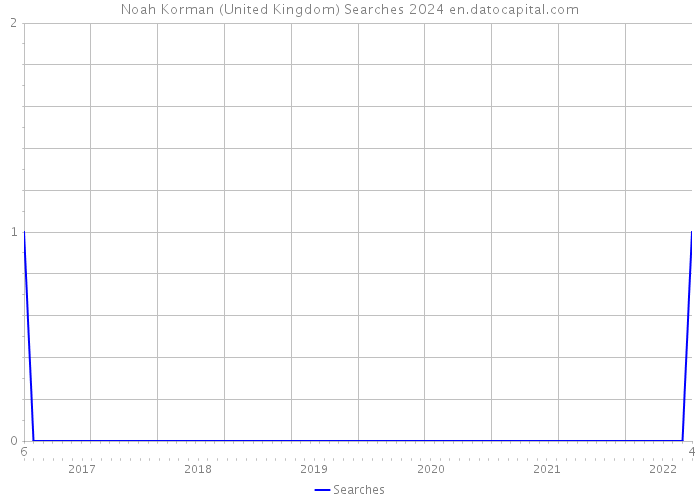 Noah Korman (United Kingdom) Searches 2024 