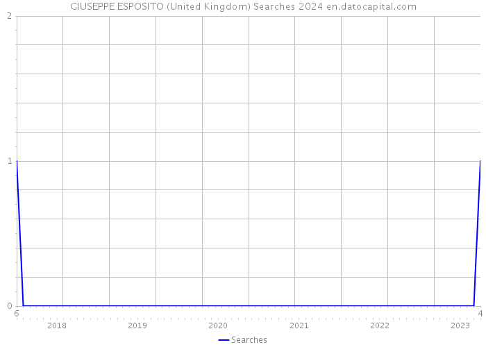 GIUSEPPE ESPOSITO (United Kingdom) Searches 2024 