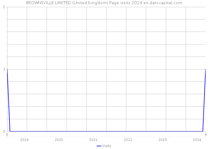 BROWNSVILLE LIMITED (United Kingdom) Page visits 2024 