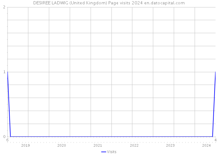 DESIREE LADWIG (United Kingdom) Page visits 2024 