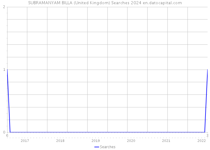 SUBRAMANYAM BILLA (United Kingdom) Searches 2024 