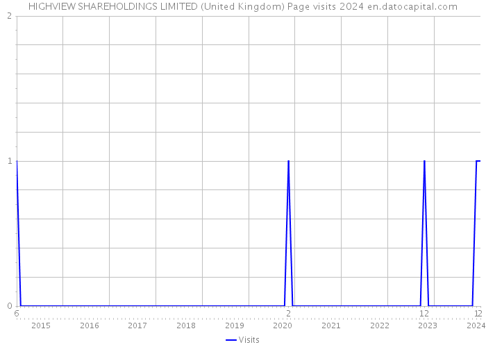 HIGHVIEW SHAREHOLDINGS LIMITED (United Kingdom) Page visits 2024 