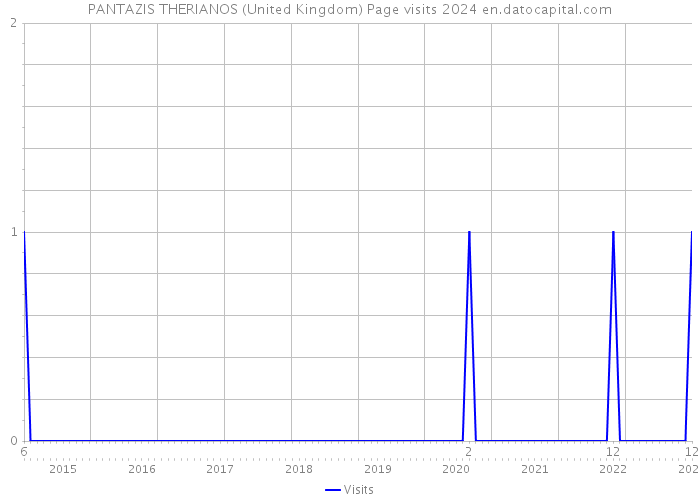 PANTAZIS THERIANOS (United Kingdom) Page visits 2024 