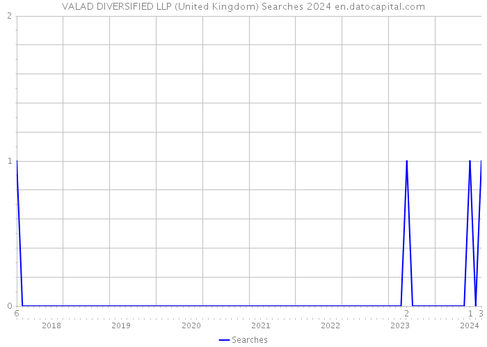 VALAD DIVERSIFIED LLP (United Kingdom) Searches 2024 