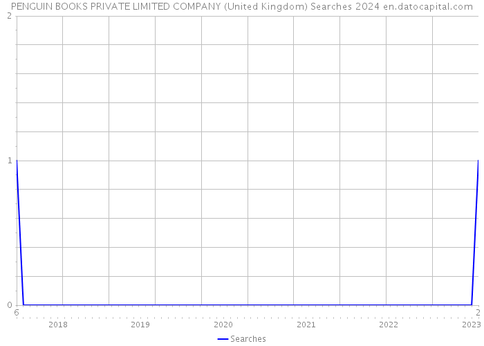 PENGUIN BOOKS PRIVATE LIMITED COMPANY (United Kingdom) Searches 2024 