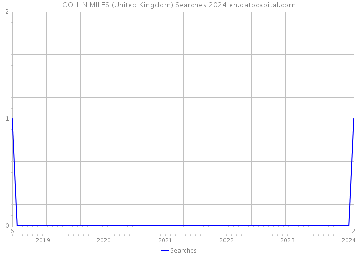 COLLIN MILES (United Kingdom) Searches 2024 