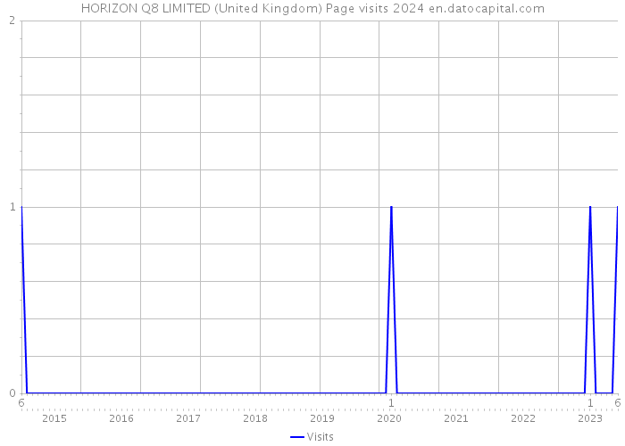 HORIZON Q8 LIMITED (United Kingdom) Page visits 2024 