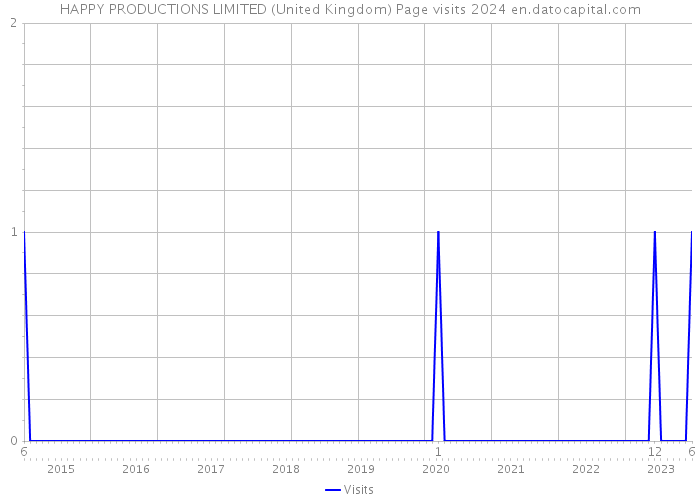 HAPPY PRODUCTIONS LIMITED (United Kingdom) Page visits 2024 