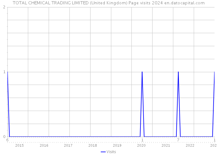 TOTAL CHEMICAL TRADING LIMITED (United Kingdom) Page visits 2024 