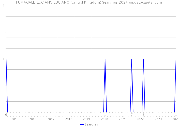 FUMAGALLI LUCIANO LUCIANO (United Kingdom) Searches 2024 