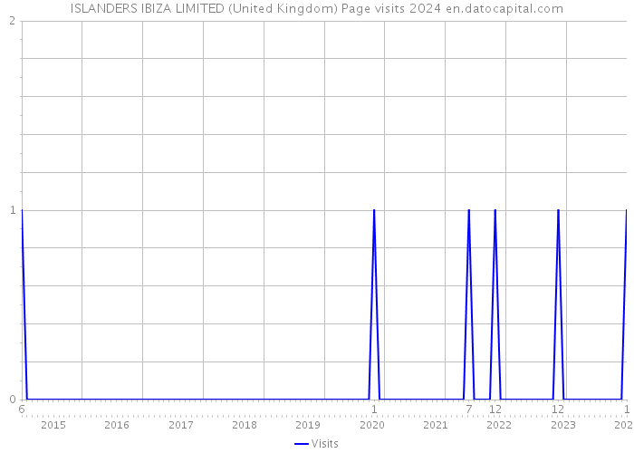 ISLANDERS IBIZA LIMITED (United Kingdom) Page visits 2024 