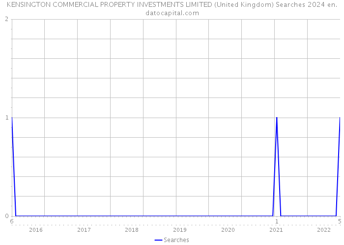 KENSINGTON COMMERCIAL PROPERTY INVESTMENTS LIMITED (United Kingdom) Searches 2024 