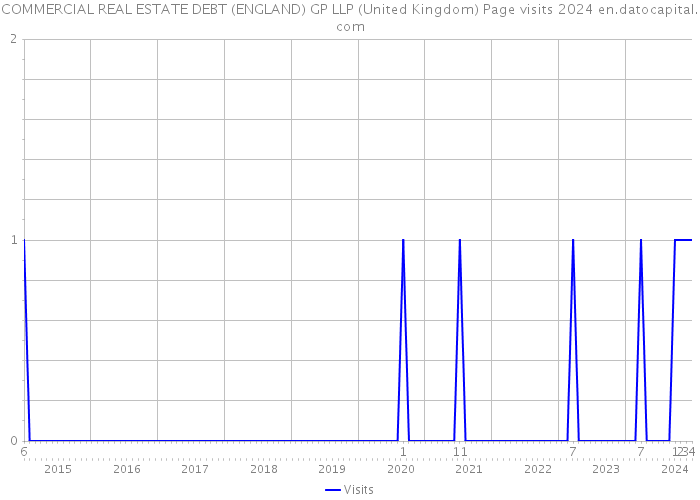 COMMERCIAL REAL ESTATE DEBT (ENGLAND) GP LLP (United Kingdom) Page visits 2024 