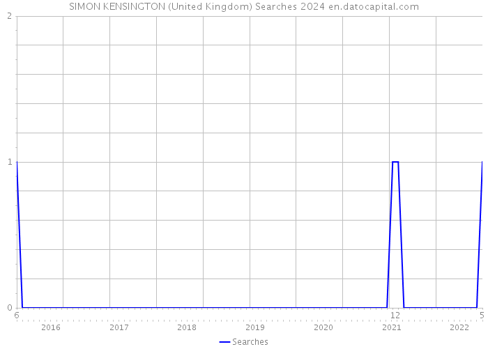 SIMON KENSINGTON (United Kingdom) Searches 2024 