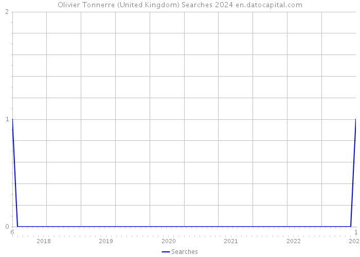 Olivier Tonnerre (United Kingdom) Searches 2024 