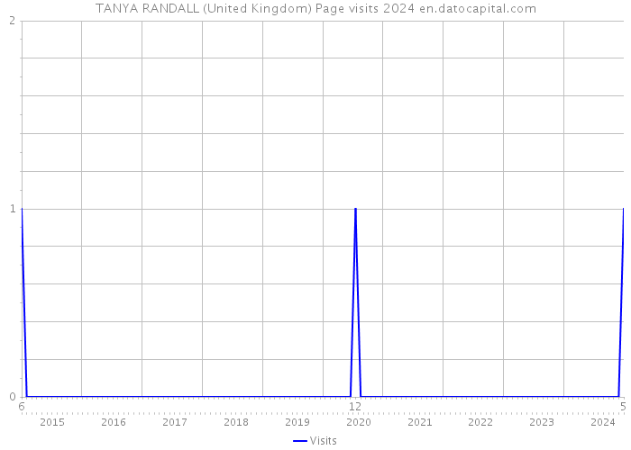 TANYA RANDALL (United Kingdom) Page visits 2024 