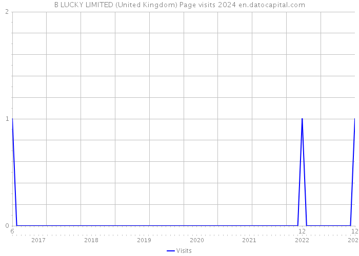 B LUCKY LIMITED (United Kingdom) Page visits 2024 