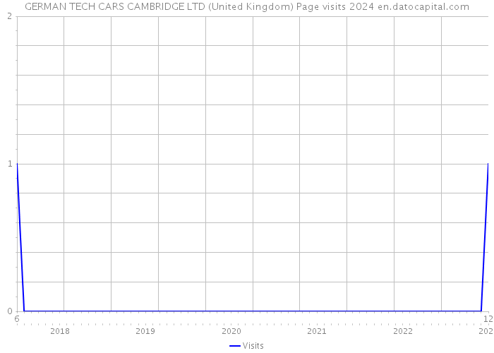 GERMAN TECH CARS CAMBRIDGE LTD (United Kingdom) Page visits 2024 