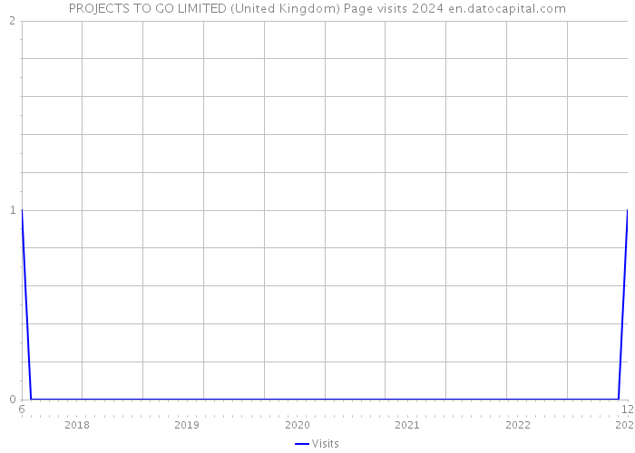 PROJECTS TO GO LIMITED (United Kingdom) Page visits 2024 