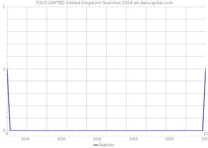 YOKO LIMITED (United Kingdom) Searches 2024 