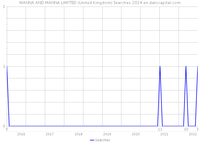 MANNA AND MANNA LIMITED (United Kingdom) Searches 2024 