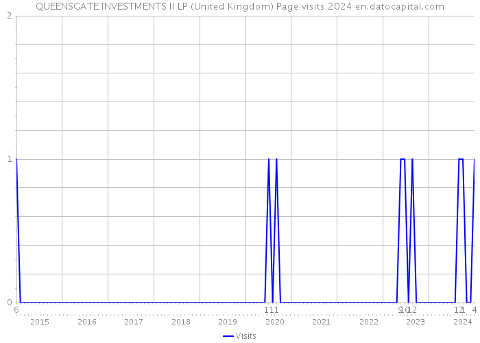 QUEENSGATE INVESTMENTS II LP (United Kingdom) Page visits 2024 