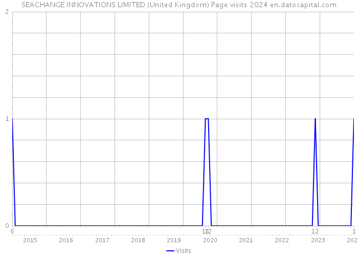 SEACHANGE INNOVATIONS LIMITED (United Kingdom) Page visits 2024 