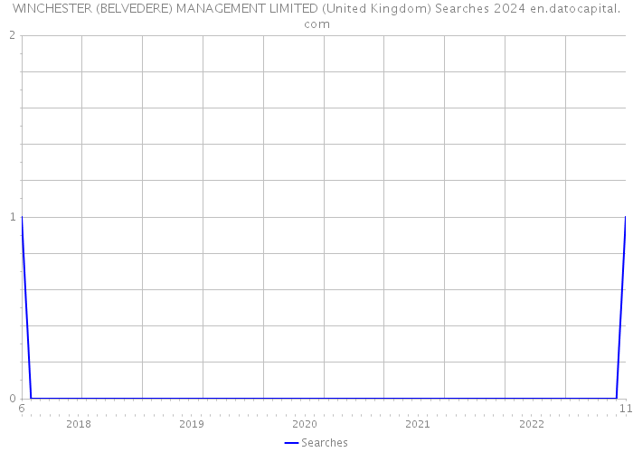WINCHESTER (BELVEDERE) MANAGEMENT LIMITED (United Kingdom) Searches 2024 