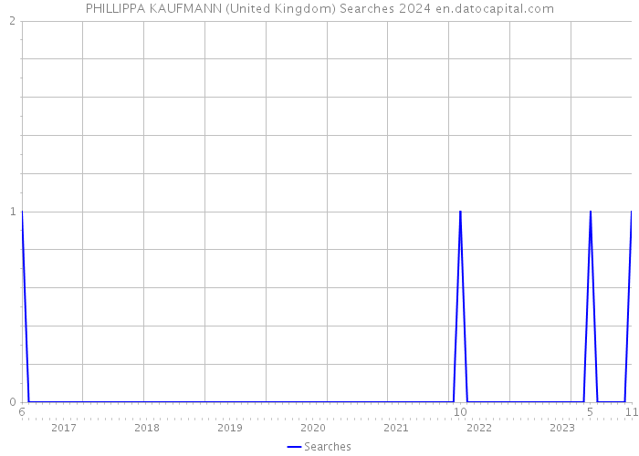 PHILLIPPA KAUFMANN (United Kingdom) Searches 2024 