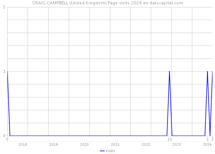 CRAIG CAMPBELL (United Kingdom) Page visits 2024 