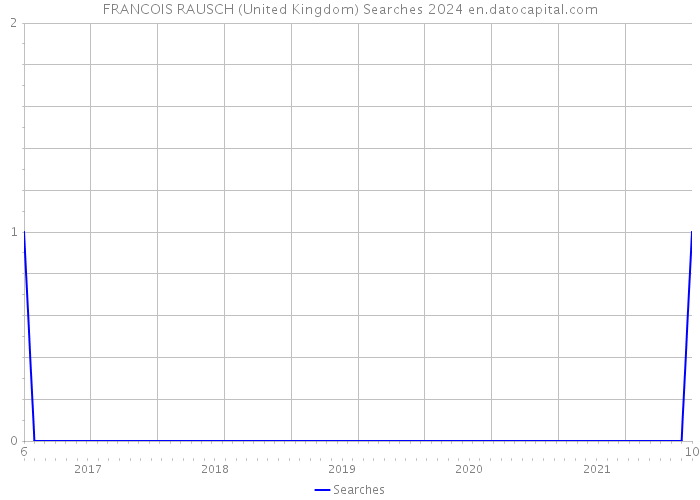 FRANCOIS RAUSCH (United Kingdom) Searches 2024 