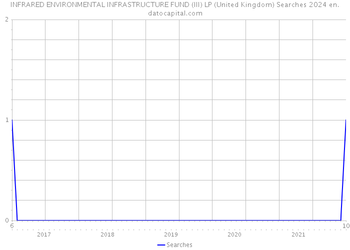 INFRARED ENVIRONMENTAL INFRASTRUCTURE FUND (III) LP (United Kingdom) Searches 2024 