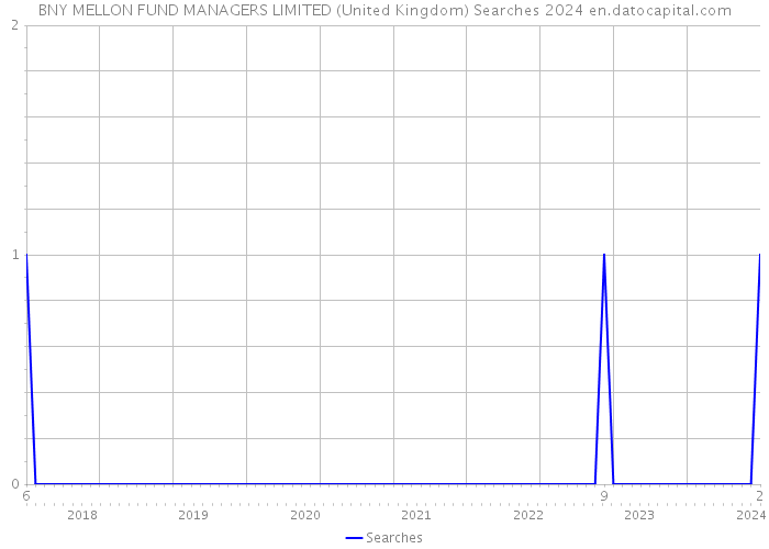 BNY MELLON FUND MANAGERS LIMITED (United Kingdom) Searches 2024 