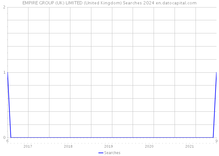 EMPIRE GROUP (UK) LIMITED (United Kingdom) Searches 2024 
