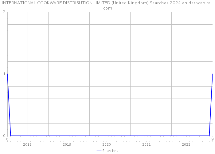 INTERNATIONAL COOKWARE DISTRIBUTION LIMITED (United Kingdom) Searches 2024 