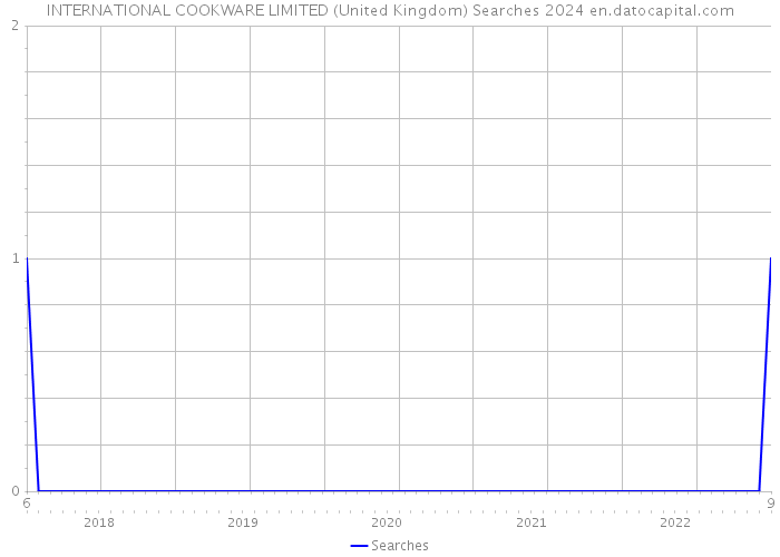 INTERNATIONAL COOKWARE LIMITED (United Kingdom) Searches 2024 