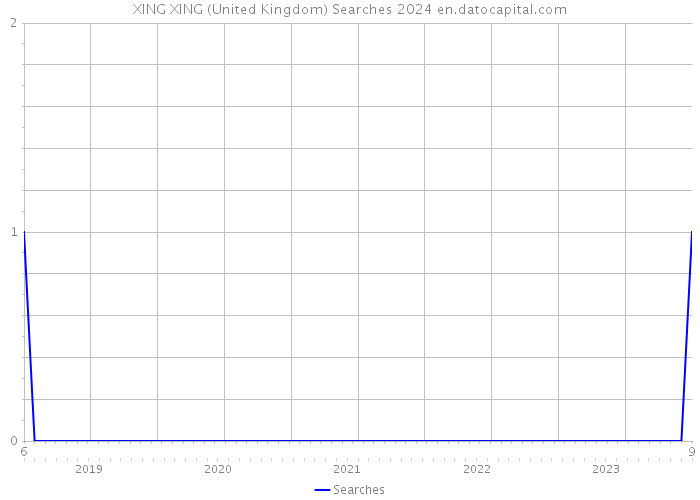 XING XING (United Kingdom) Searches 2024 