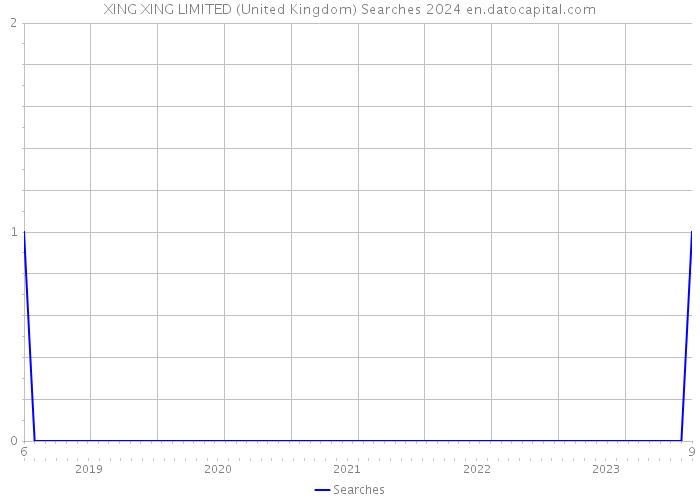 XING XING LIMITED (United Kingdom) Searches 2024 