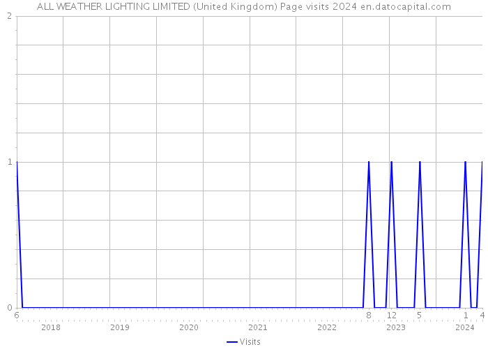 ALL WEATHER LIGHTING LIMITED (United Kingdom) Page visits 2024 