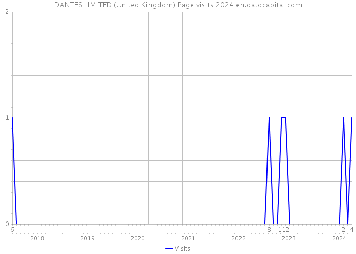 DANTES LIMITED (United Kingdom) Page visits 2024 