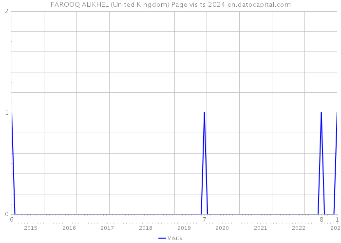 FAROOQ ALIKHEL (United Kingdom) Page visits 2024 